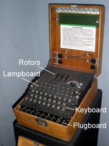 A 3-rotor Enigma machine with parts labelled.